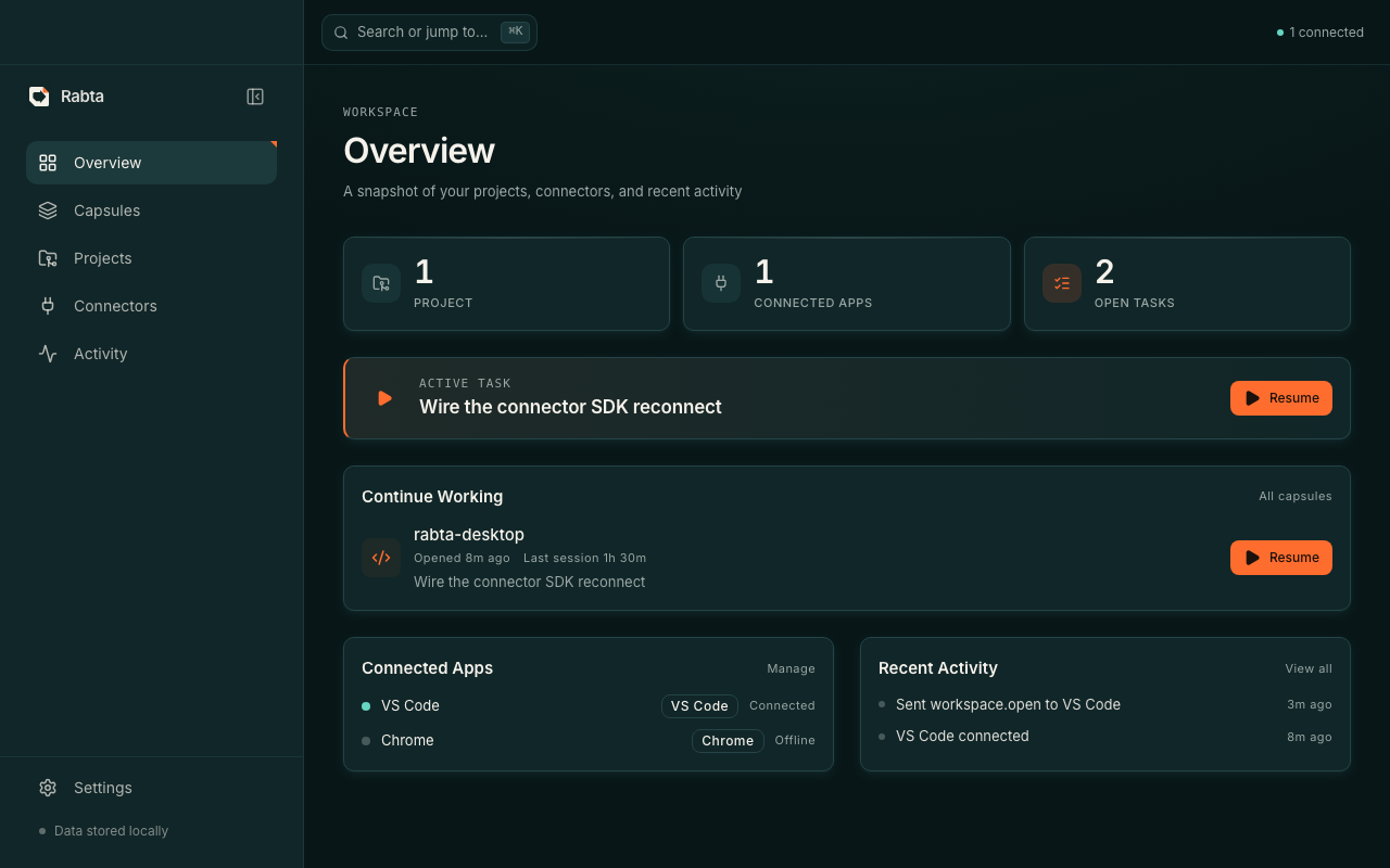 The Rabta desktop app: a sidebar with Overview, Capsules, Projects, Connectors and Activity; the main pane shows project and connector stats, an active task with a Resume button, a Continue Working capsule, and Connected Apps showing VS Code connected and Chrome offline.